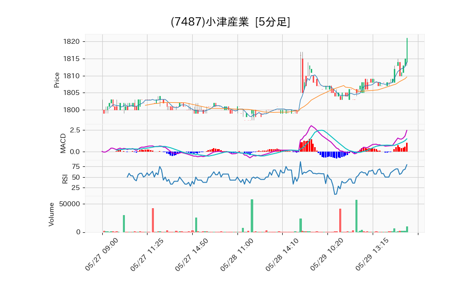 7487_5min_3days_chart