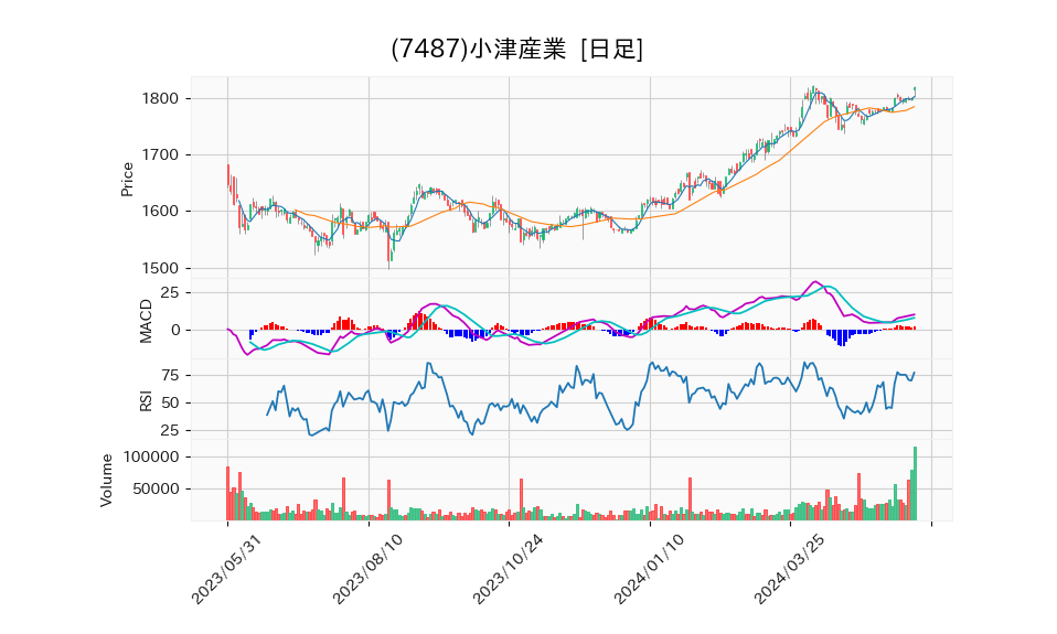 7487_day_1year_chart