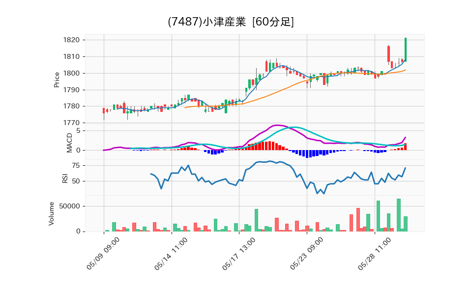 7487_hour_3week_chart