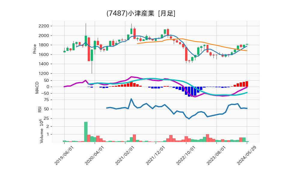 7487_month_5years_chart