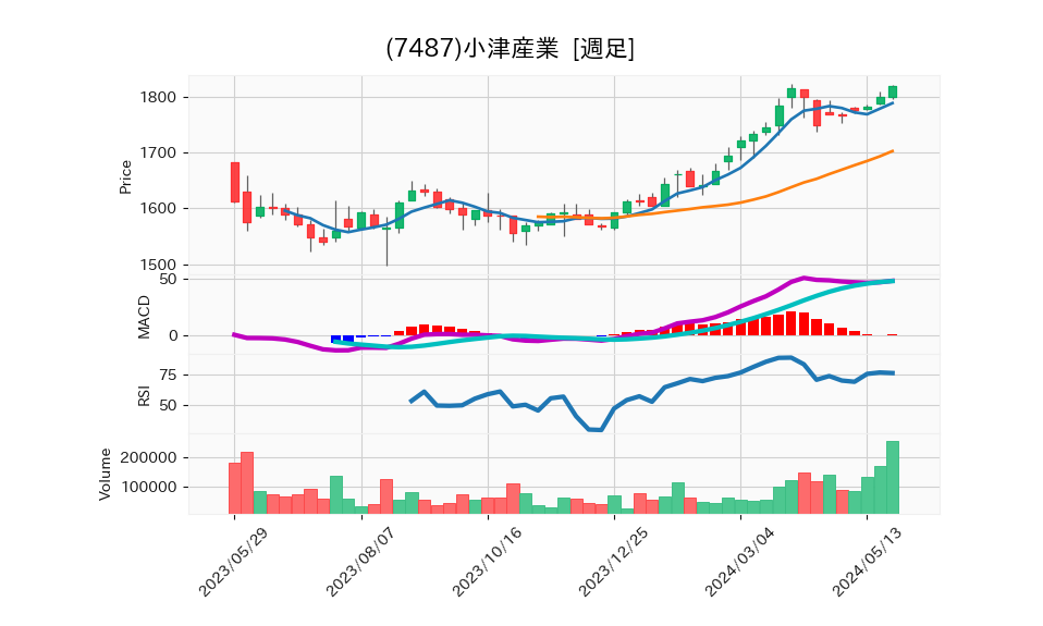 7487_week_1year_chart