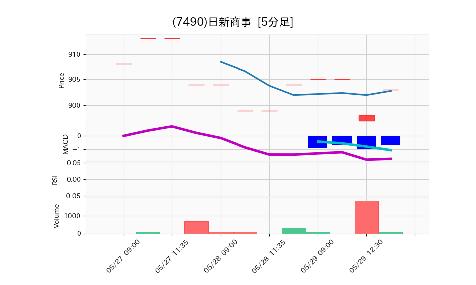 7490_5min_3days_chart