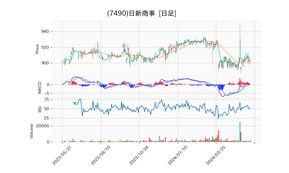 7490_day_1year_chart