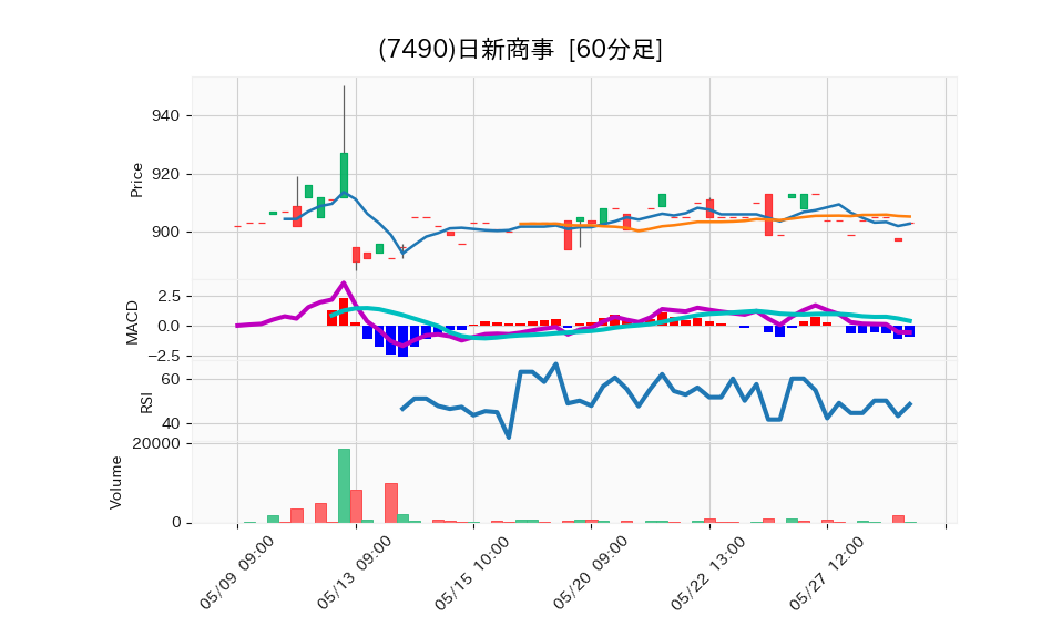 7490_hour_3week_chart