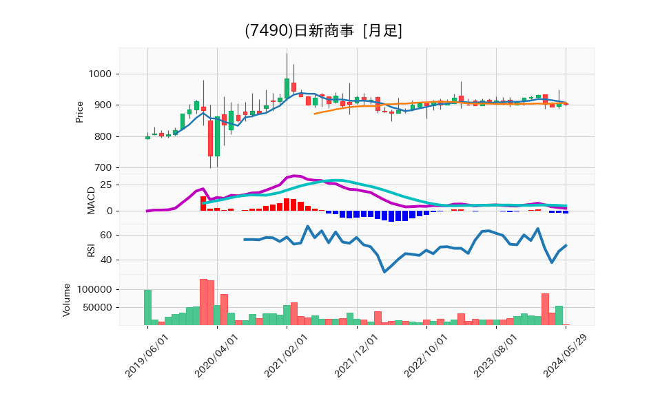 7490_month_5years_chart