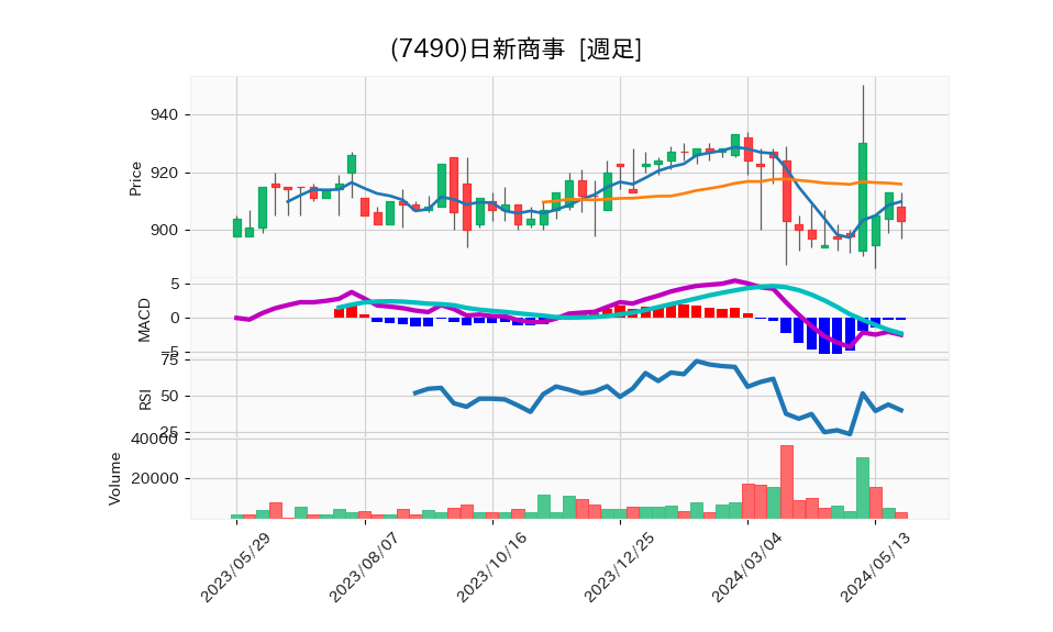 7490_week_1year_chart