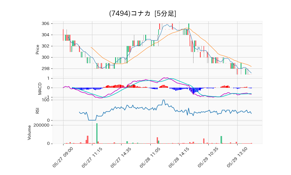 7494_5min_3days_chart