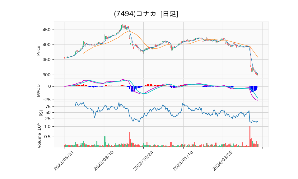 7494_day_1year_chart