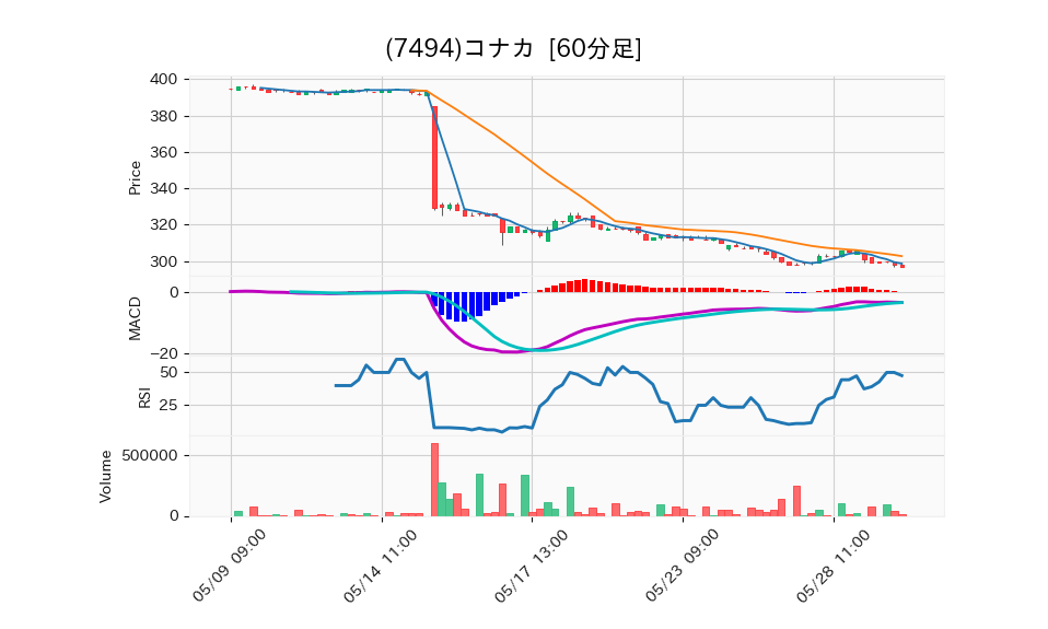 7494_hour_3week_chart