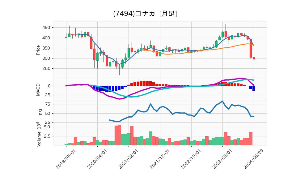 7494_month_5years_chart