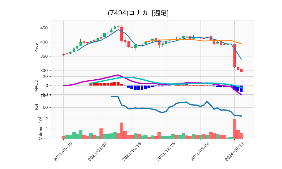 7494_week_1year_chart