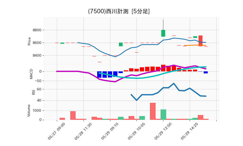 7500_5min_3days_chart