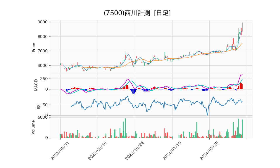 7500_day_1year_chart