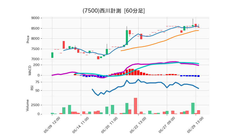 7500_hour_3week_chart