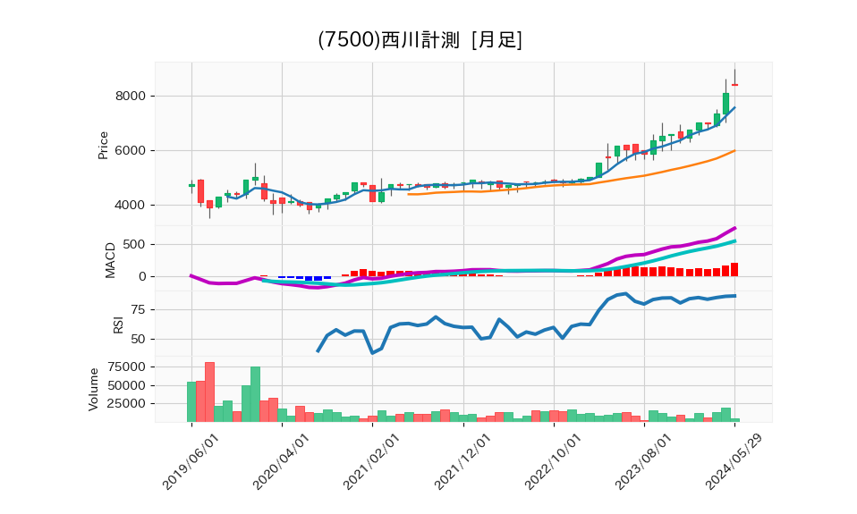 7500_month_5years_chart