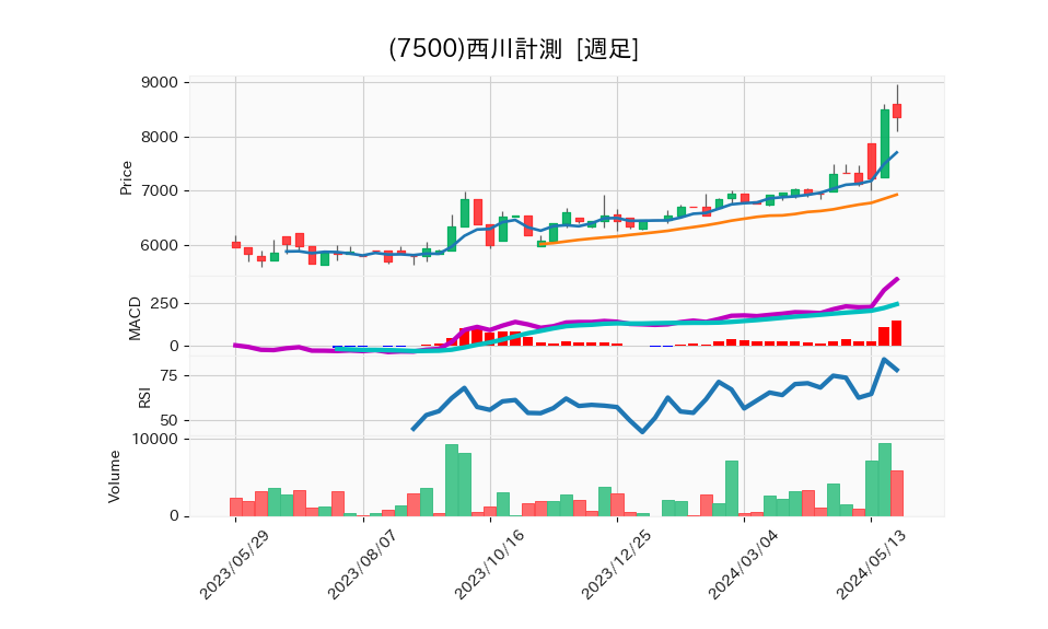 7500_week_1year_chart