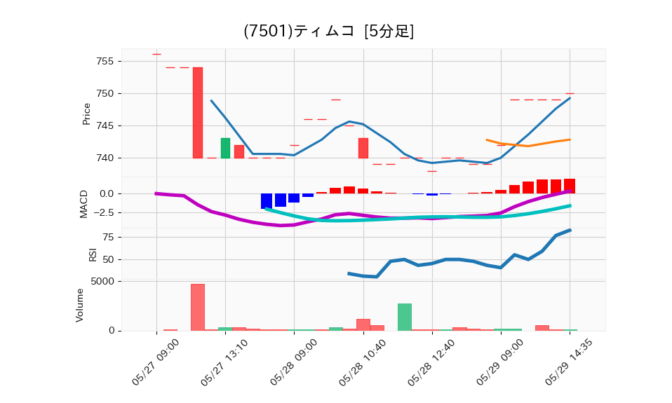 7501_5min_3days_chart