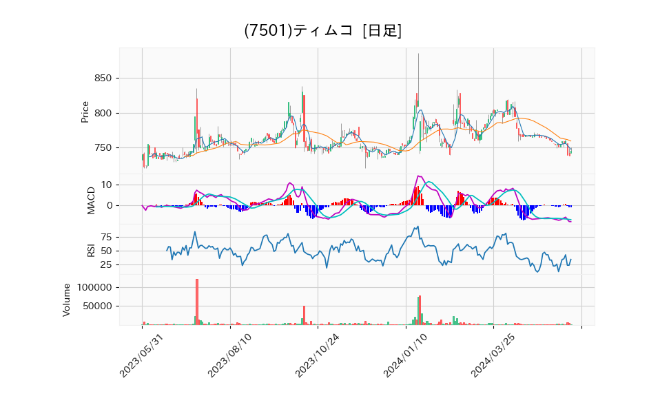 7501_day_1year_chart