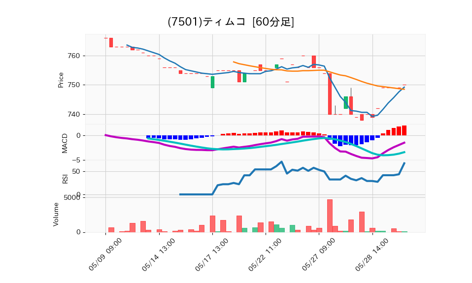 7501_hour_3week_chart