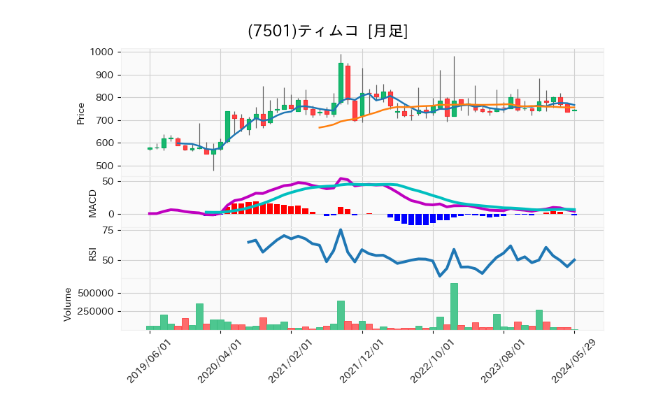 7501_month_5years_chart