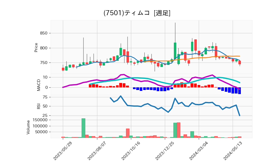 7501_week_1year_chart