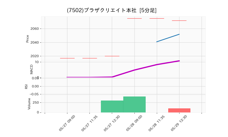 7502_5min_3days_chart