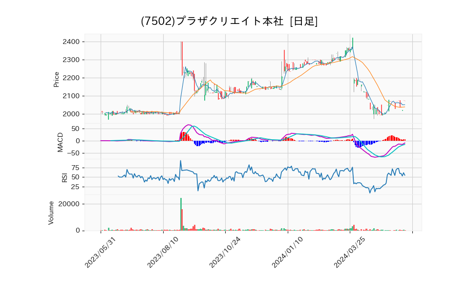 7502_day_1year_chart