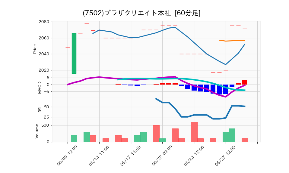 7502_hour_3week_chart