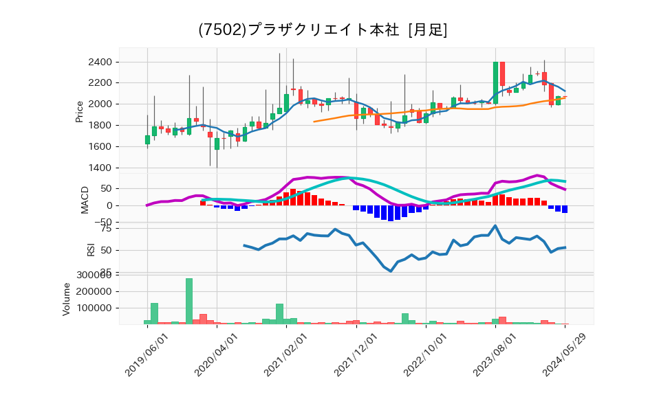 7502_month_5years_chart