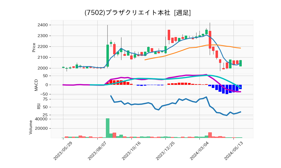 7502_week_1year_chart