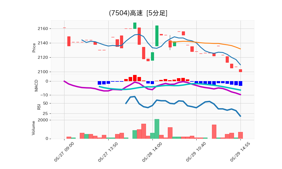 7504_5min_3days_chart