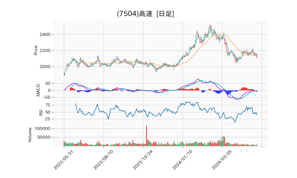 7504_day_1year_chart