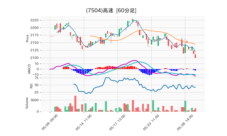 7504_hour_3week_chart