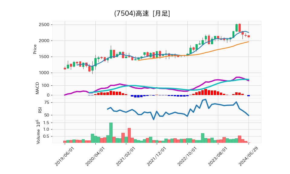 7504_month_5years_chart