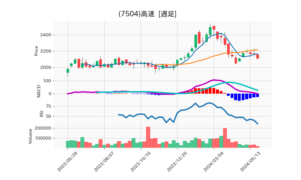 7504_week_1year_chart