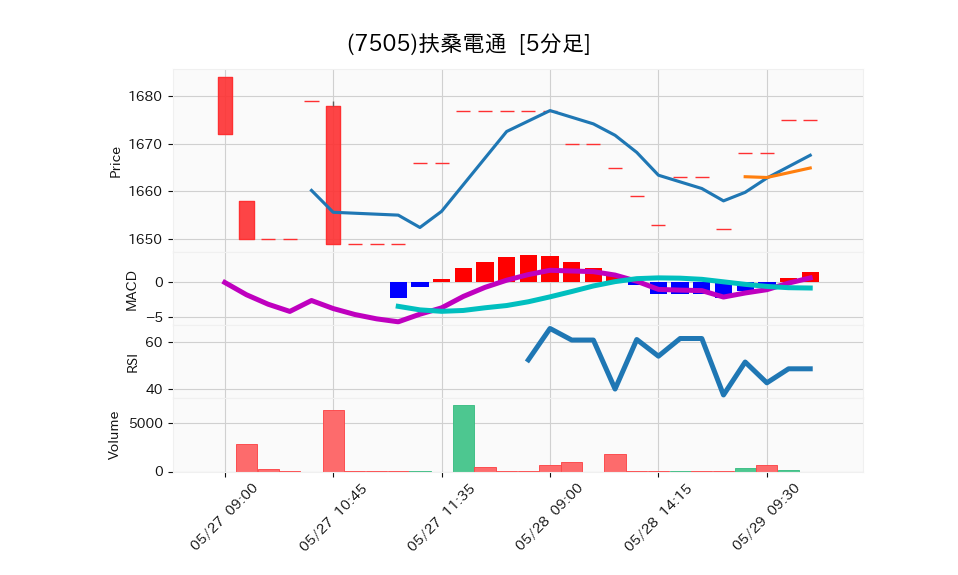 7505_5min_3days_chart