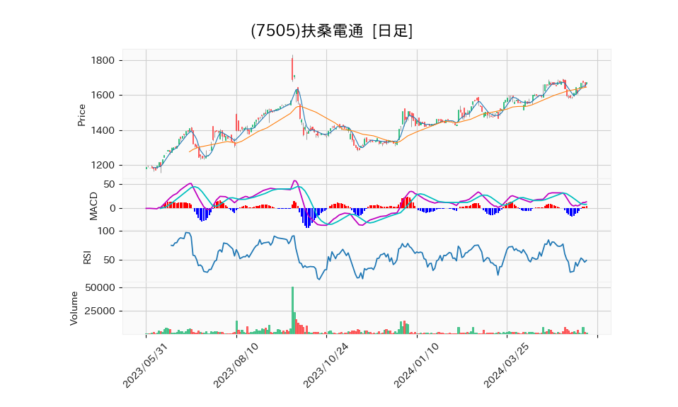 7505_day_1year_chart