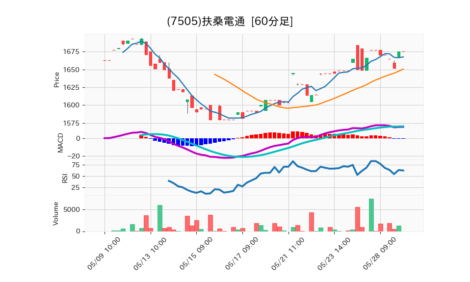 7505_hour_3week_chart