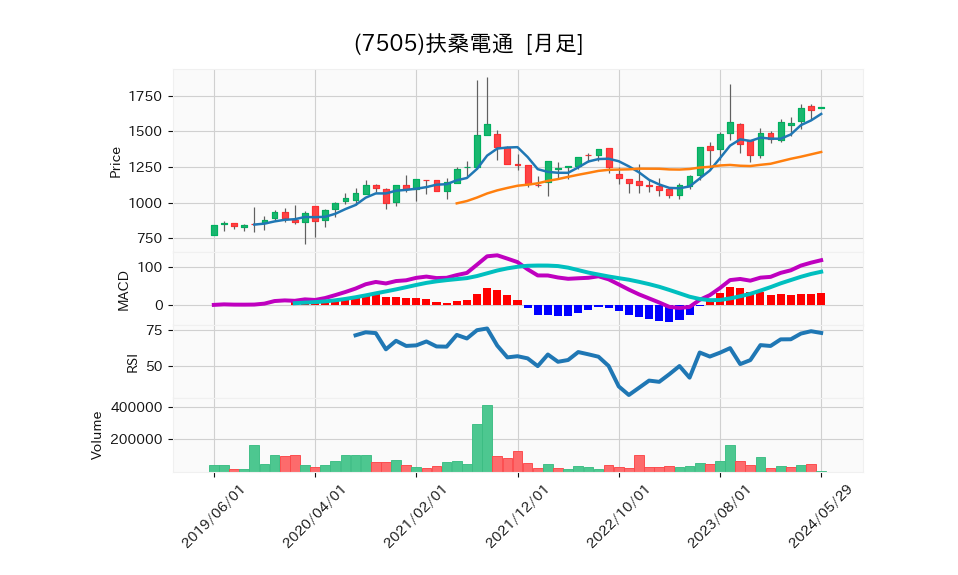 7505_month_5years_chart