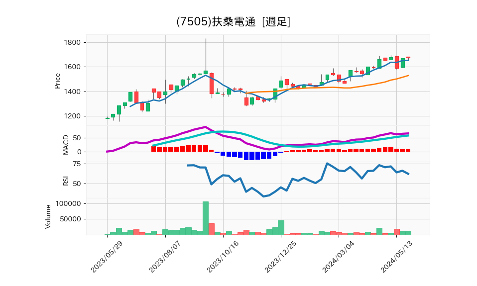 7505_week_1year_chart