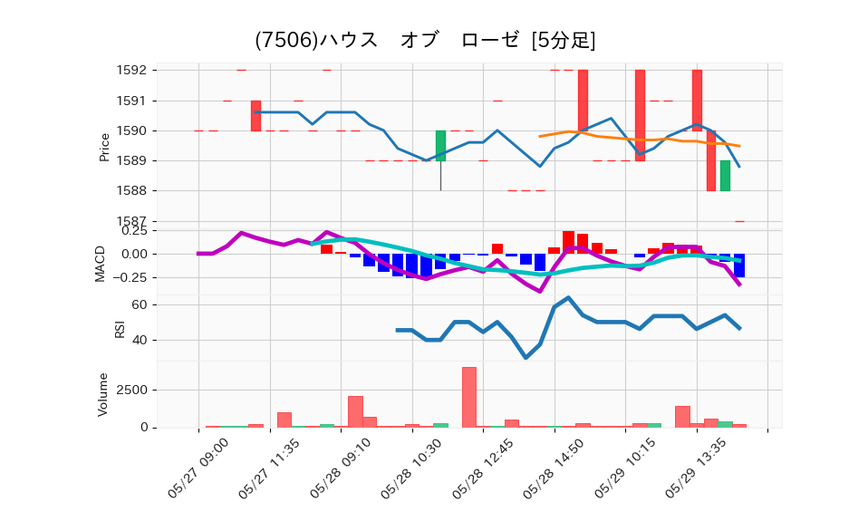 7506_5min_3days_chart