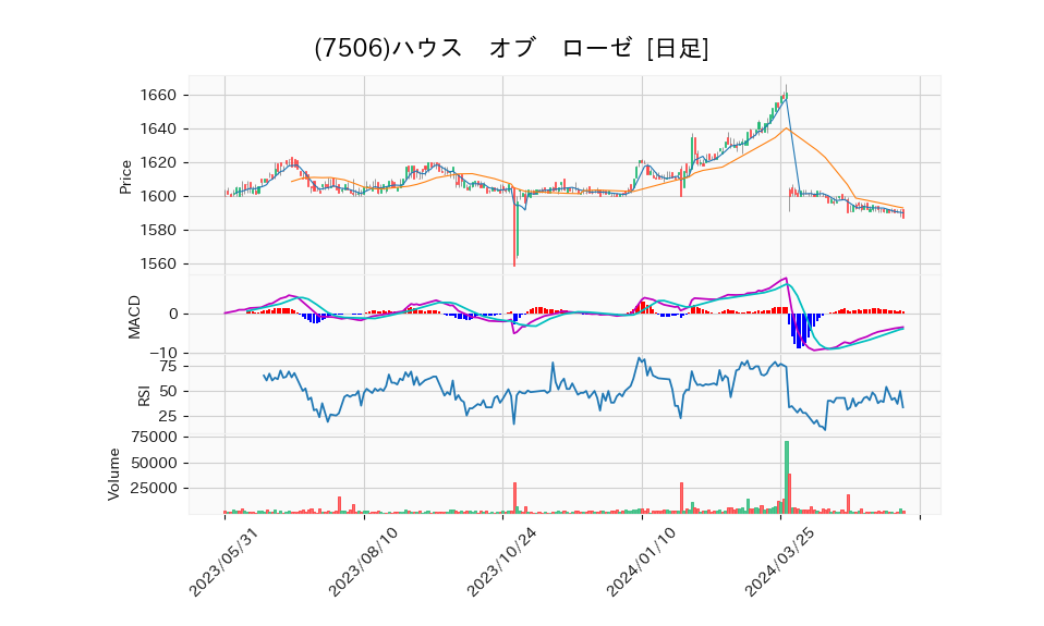 7506_day_1year_chart