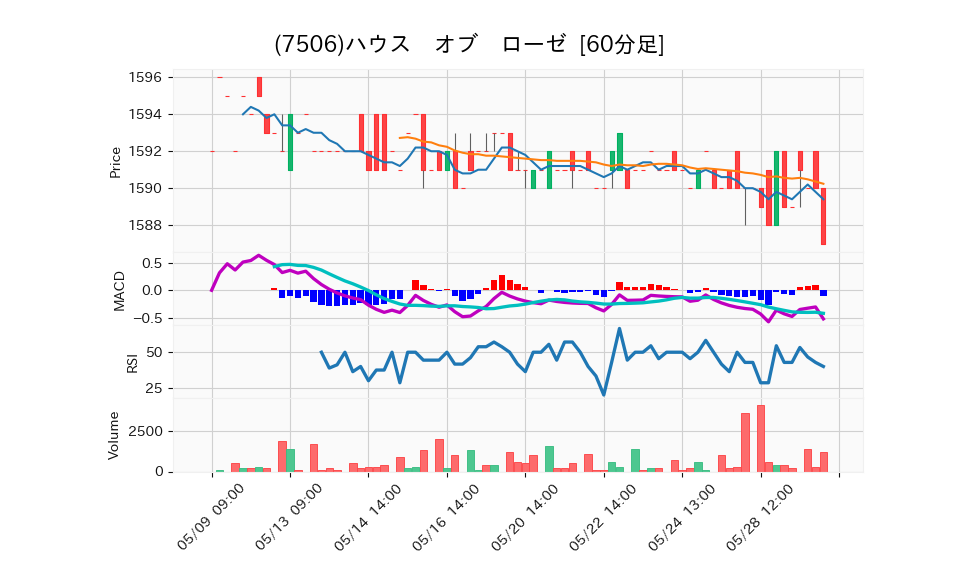 7506_hour_3week_chart