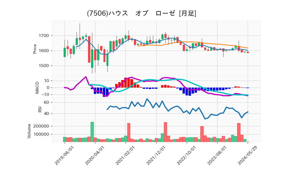 7506_month_5years_chart