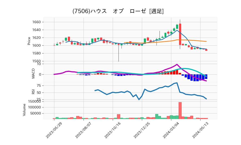 7506_week_1year_chart