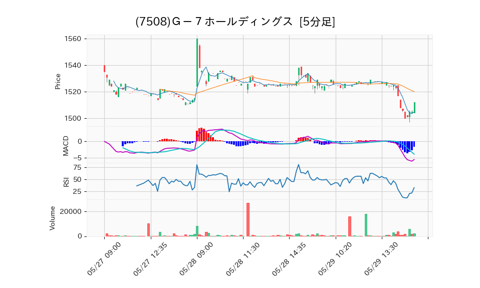 7508_5min_3days_chart