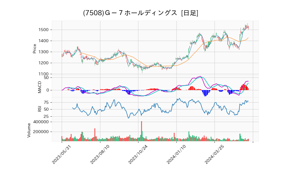 7508_day_1year_chart