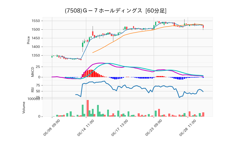 7508_hour_3week_chart