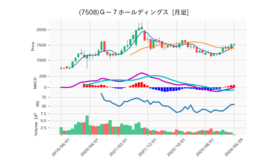 7508_month_5years_chart