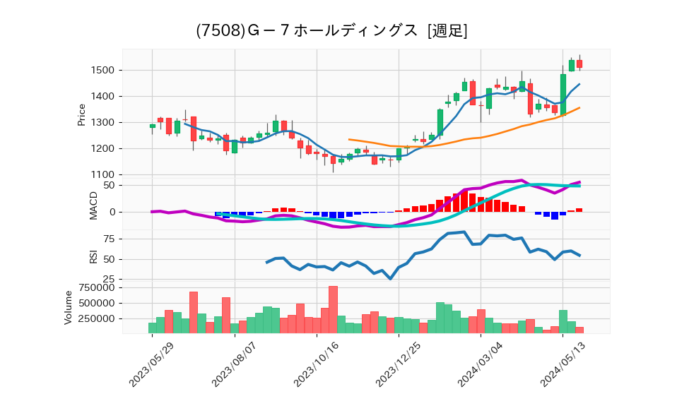 7508_week_1year_chart